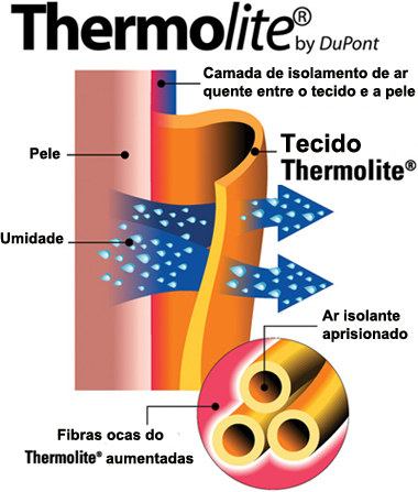 Funcionamento do Thermolite